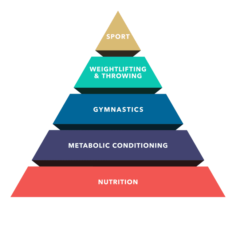 De Crossfit piramide uitgelegd: jouw fundering voor succes met trainen